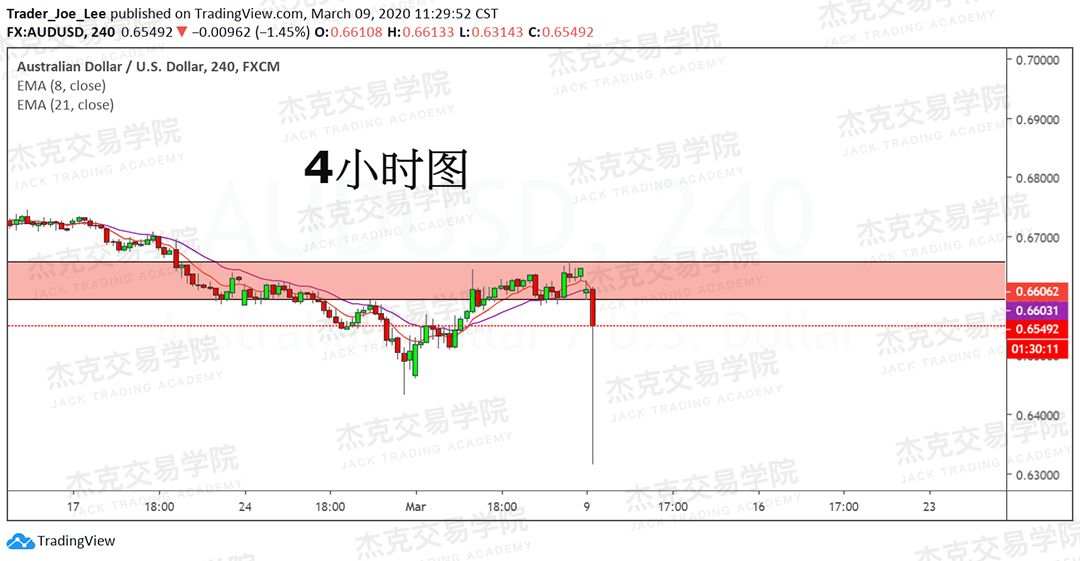 [3月9日策略] 黄金 /原油 /英镑 /欧元 /美日 /澳元 /标普 /BTC