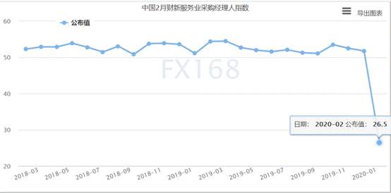 创纪录低点！中国2月财新服务业PMI骤降至26.5