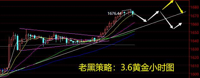 老黑策略：3.6黄金分析策略