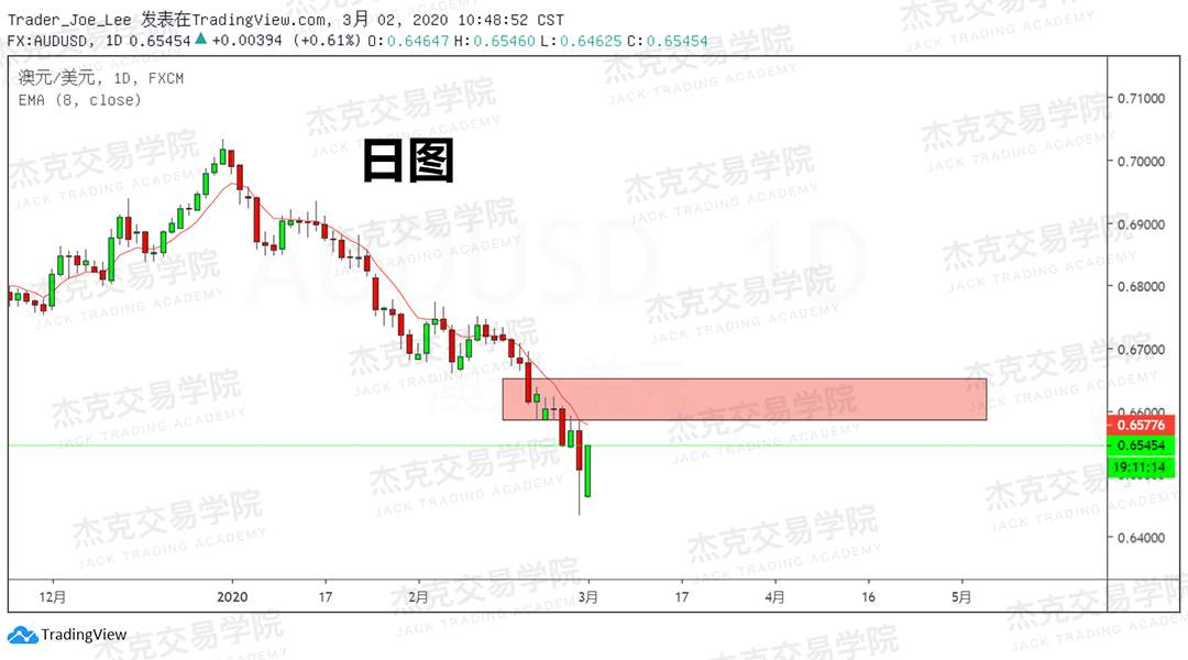 3月2日策略研报 黄金/原油/英镑/欧元/美日/澳元/标普/BTC