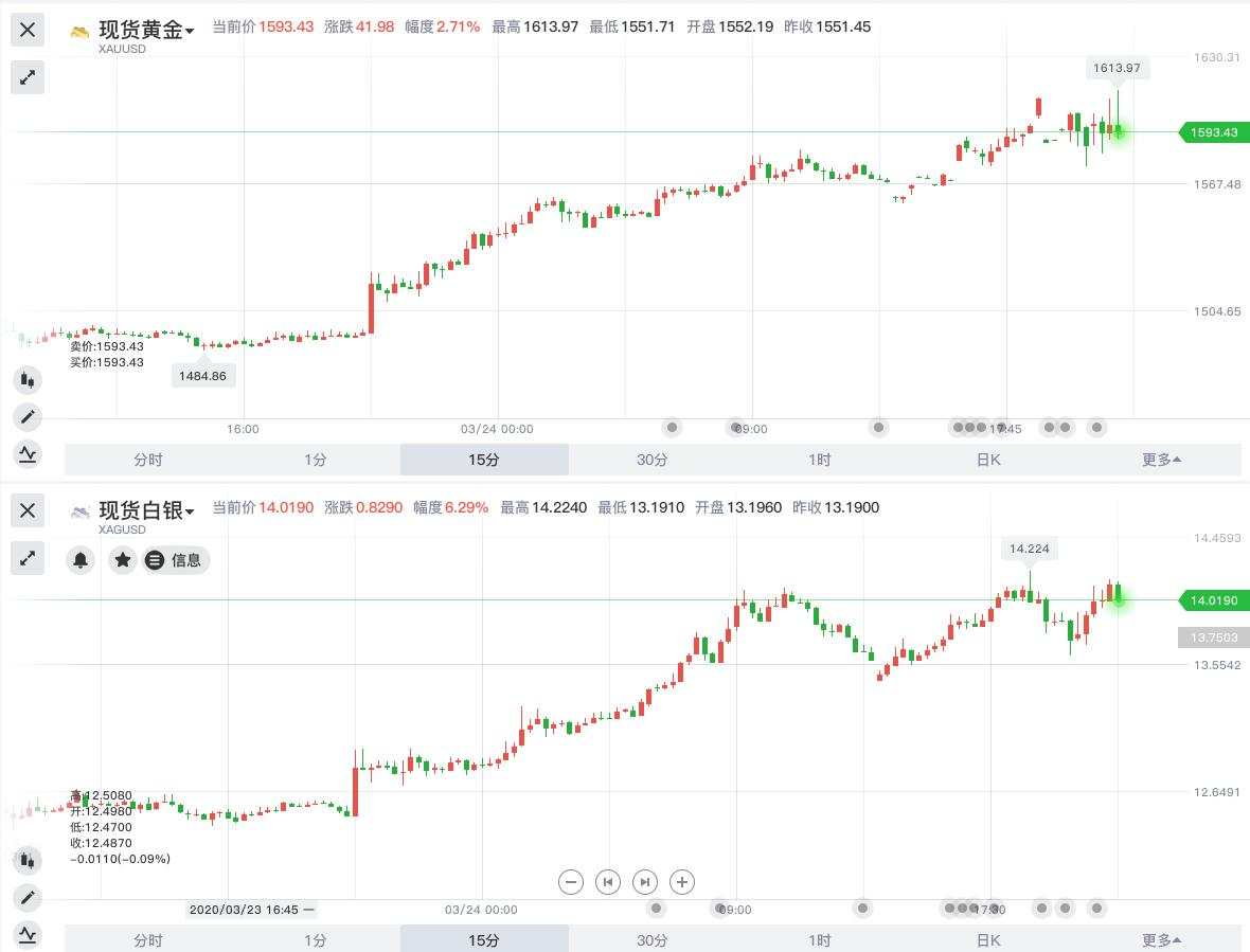 全线反弹：道指高开超千点 G7财长联合声明承诺不惜一切代价稳定经济