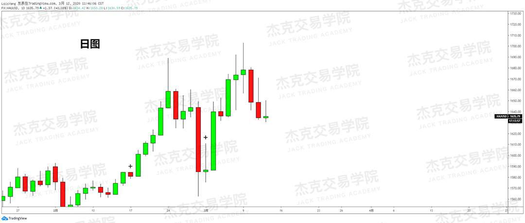 [3月12日策略] 黄金 /原油 /英镑 /欧元 /美日 /澳元 /标普 /BTC