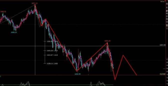 黄金是否延续深调,关注5分钟当下结构