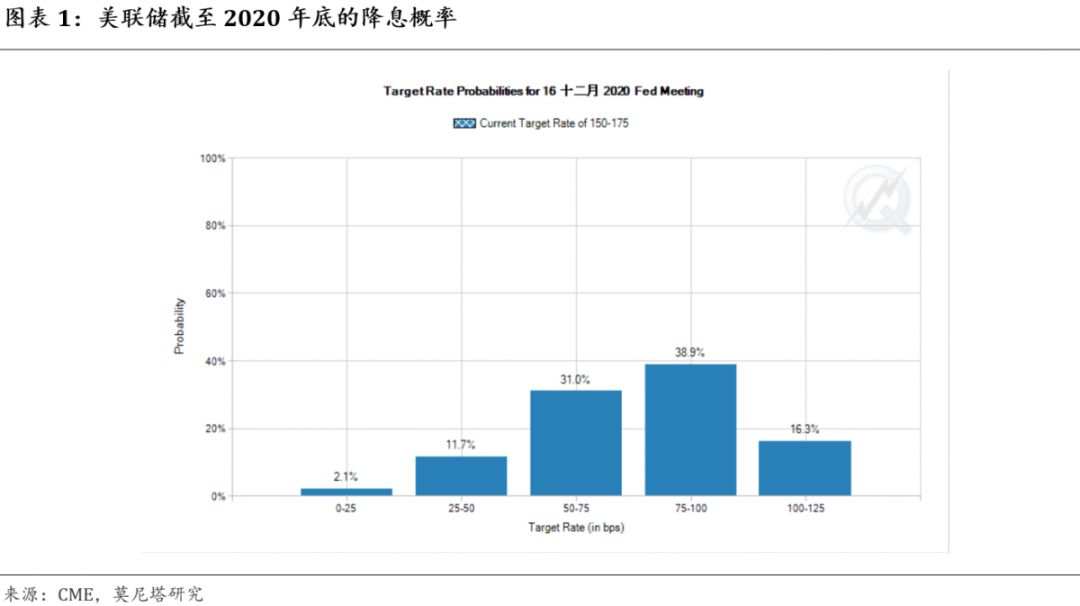 美联储降息50BP的历史经验与资产表现