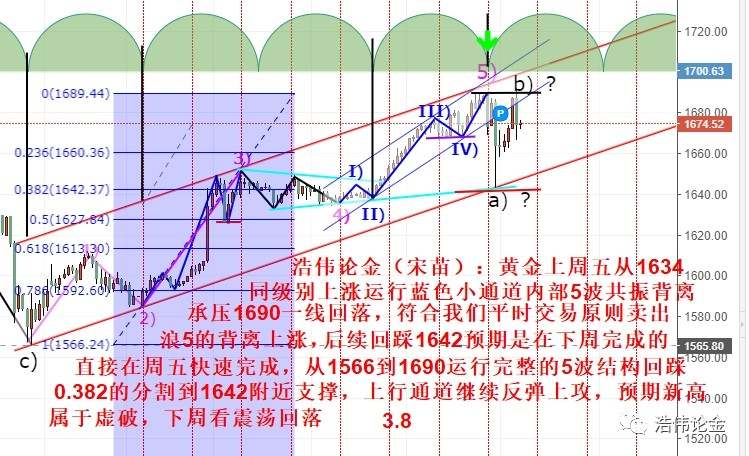 浩伟论金：3.8黄金非农结构解读及下周操作思路