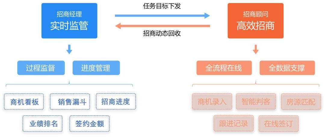 谁说商业地产做不下去了？打好这6张牌，现在正是逆袭的好机会！