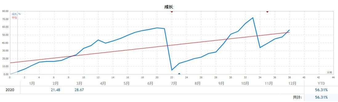 3月24日+68.97% 再凶猛的海浪，也会归服大海；再热烈的爱情，也会归于平静。