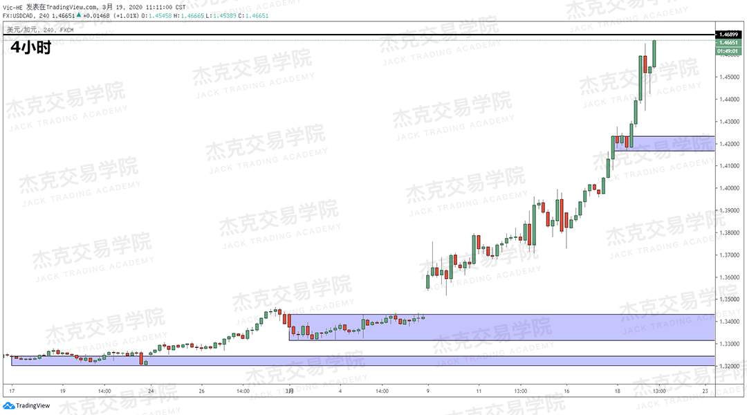 [3月19日策略] 黄金 /原油 /英镑 /欧元 /美日 /澳元 /标普 /BTC