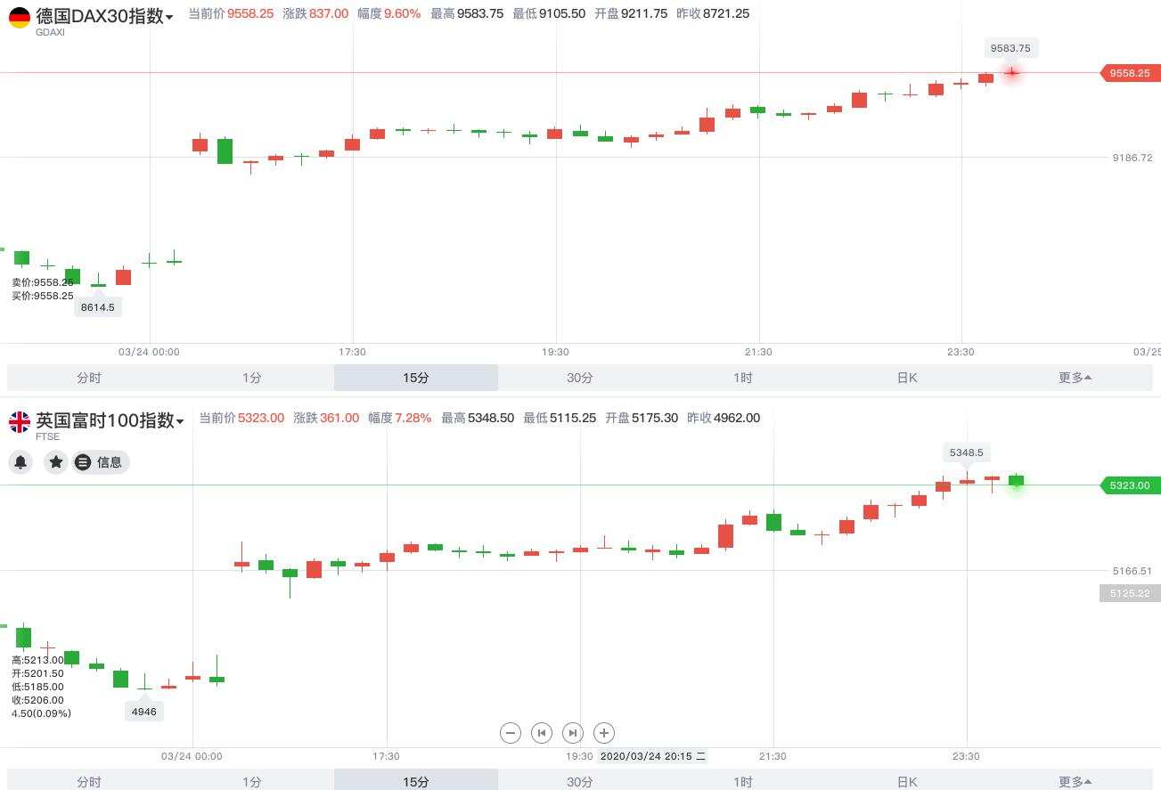 全线反弹：道指高开超千点 G7财长联合声明承诺不惜一切代价稳定经济