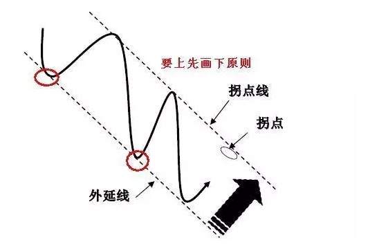 恒指李阳，趋势拐点线画法及要领！纯干货，未完待续
