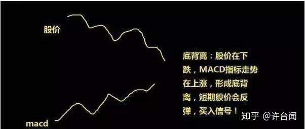 什么是MACD顶背离和底背离?MACD顶背离和底背离图解应用