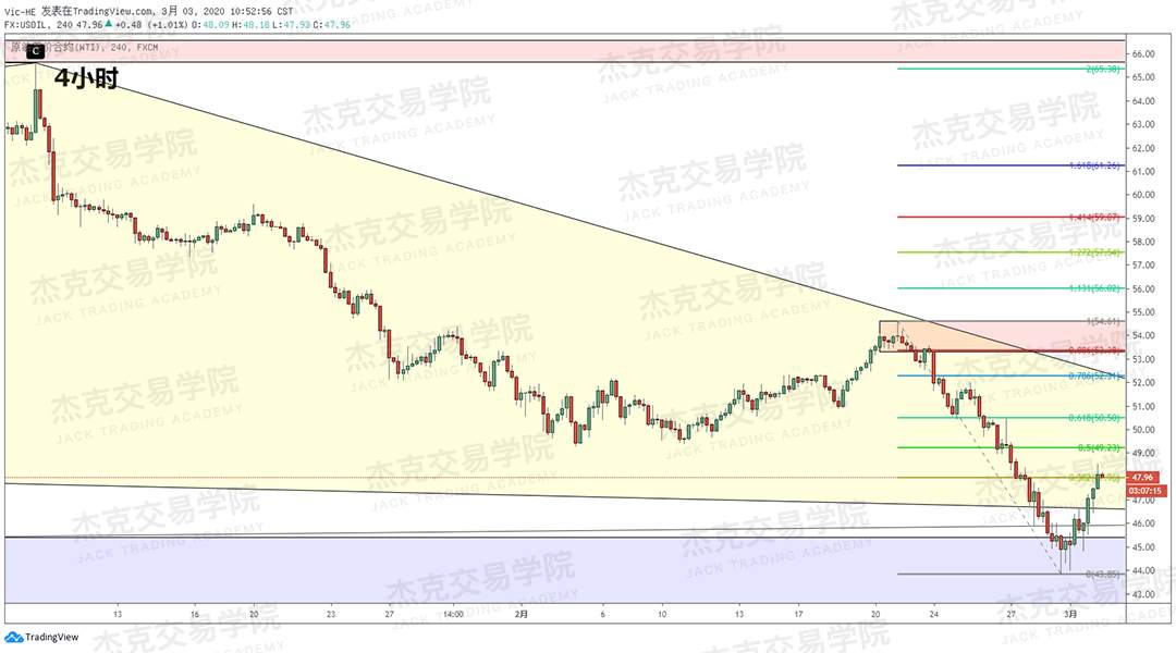 3月3日 策略研报 黄金/原油/英镑/欧元/美日/澳元/标普/BTC