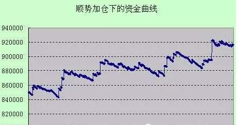 投资中顺势和逆势中加仓技巧 