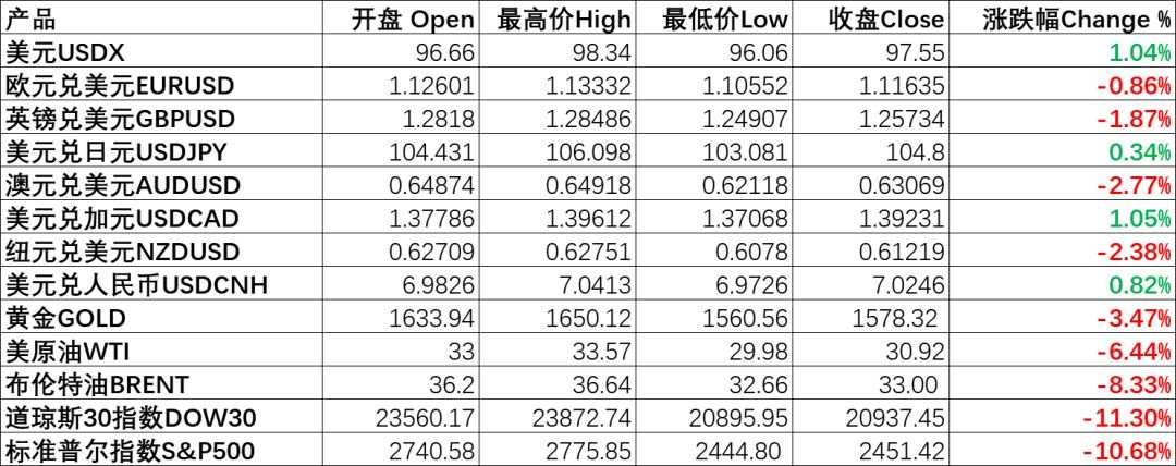 每日分析｜全球股市暴跌，美股二次触发熔断