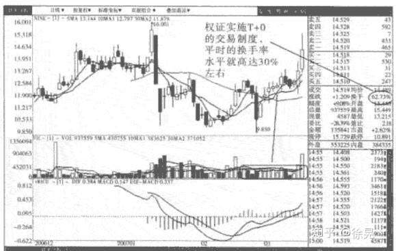 关于换手率的正确使用方法,学到就是赚到!