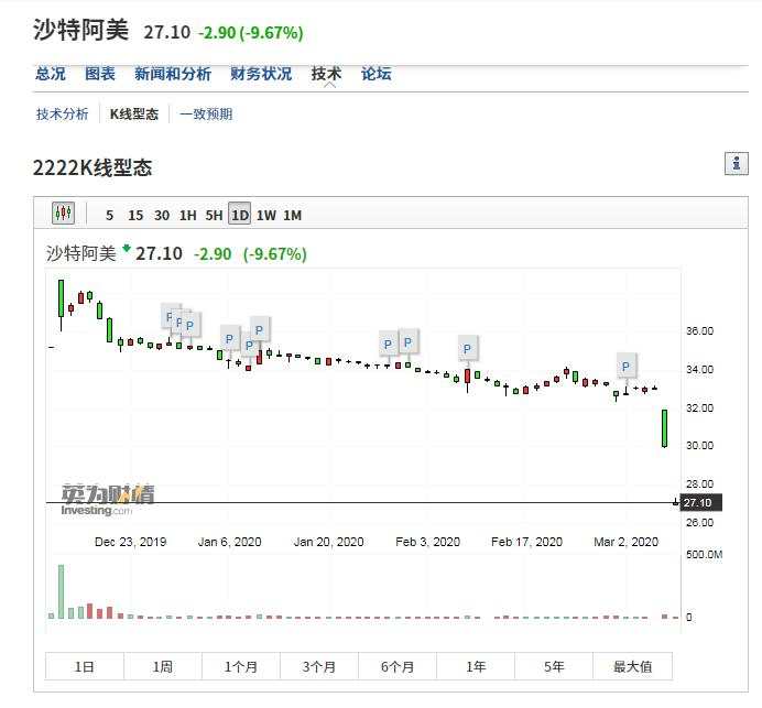 历史级暴跌！原油"雪崩"席卷全球，各国股市都跌懵！A股这一先行指标突然跳涨，中国资产成避风港？
