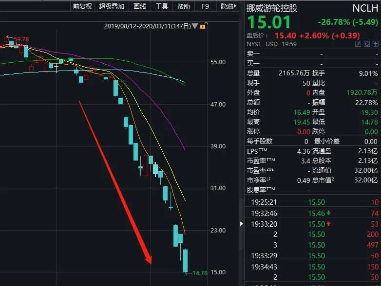 刚刚美股期货又熔断 特朗普发话！日韩AH股大跌 连NBA都停了