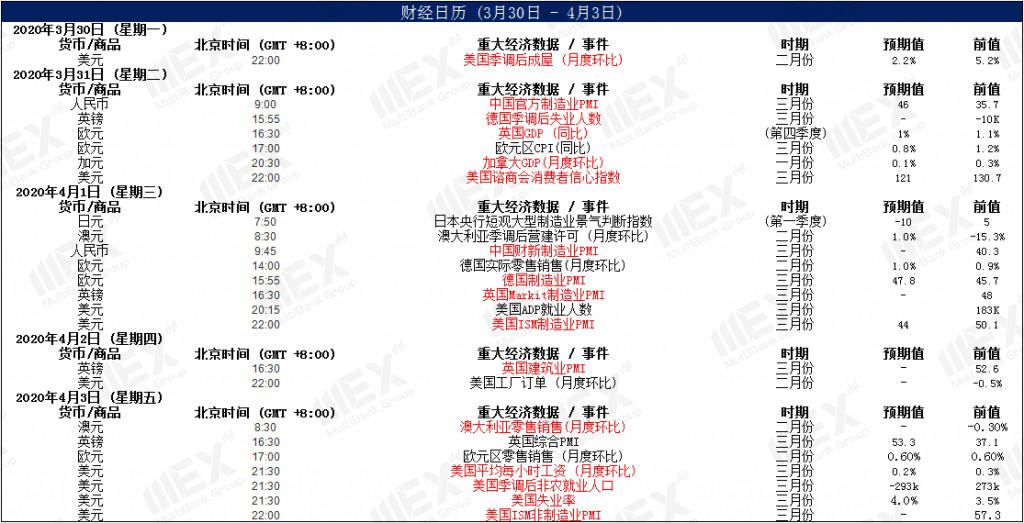 MBG Markets：每周策略 2020-03-31