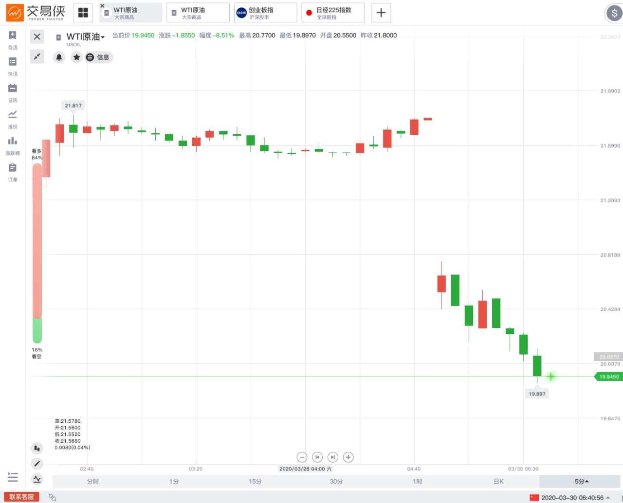 特朗普放弃复活节前复工、延长隔离指引！WTI原油开盘跌逾5%，黄金跳涨后跌逾20美元