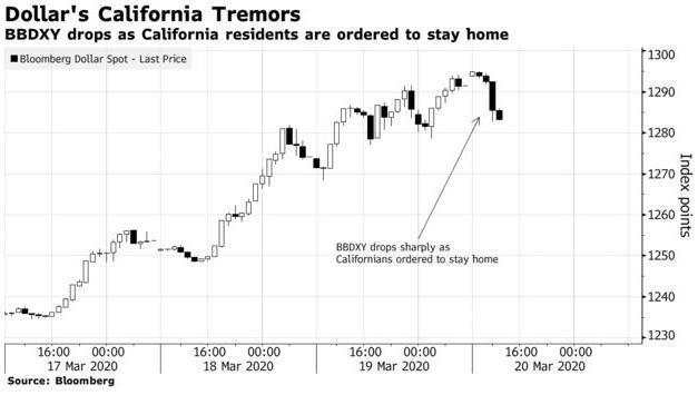 美元终于脱离高位回落！汇市格局接下来将如何发展？