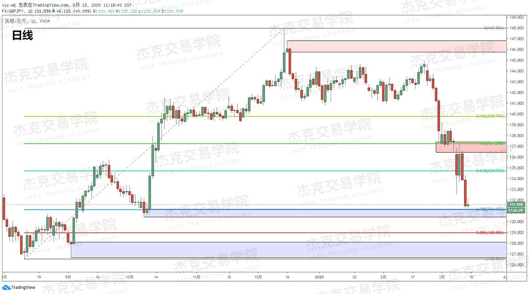[3月13日策略] 黄金 /原油 /英镑 /欧元 /美日 /澳元 /标普 /BTC