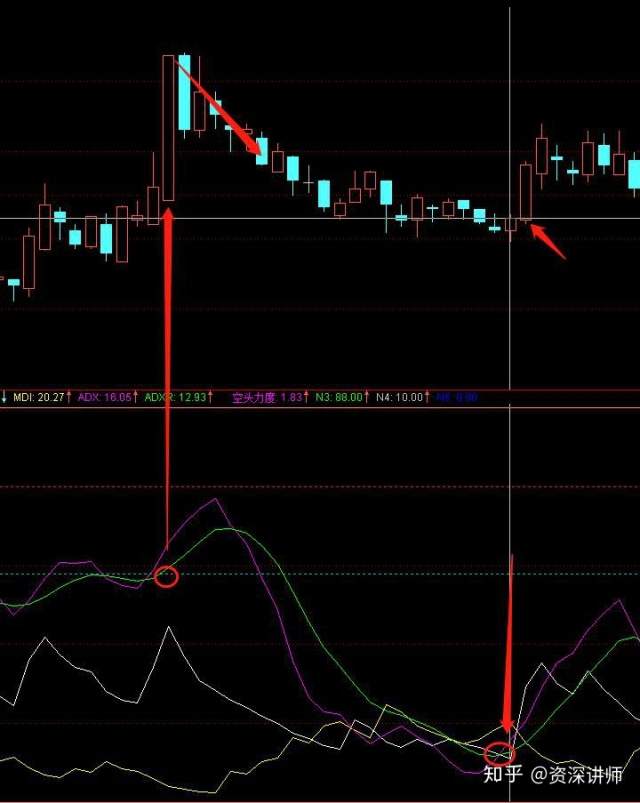 短线高手最爱的指标——DMI，悟透四根线，精准抄底逃顶！