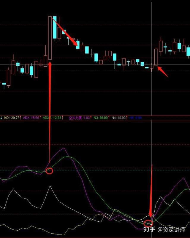 短线高手最爱的指标——DMI,悟透四根线,精准抄底逃顶!
