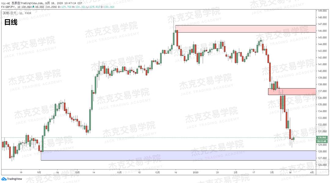[3月18日策略] 黄金 /原油 /英镑 /欧元 /美日 /澳元 /标普 /BTC