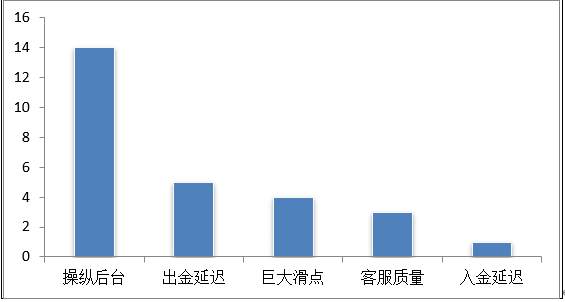 FX168点评旗舰店半月报：平台操纵后台位居差评数量首位