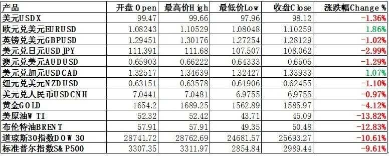 每日分析｜黑色星期五收市，黄金美股创历史跌幅！！