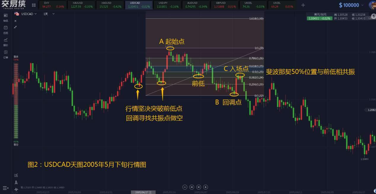 斐波那契回调线与交易节点、89均线、K反转信号的结合运用