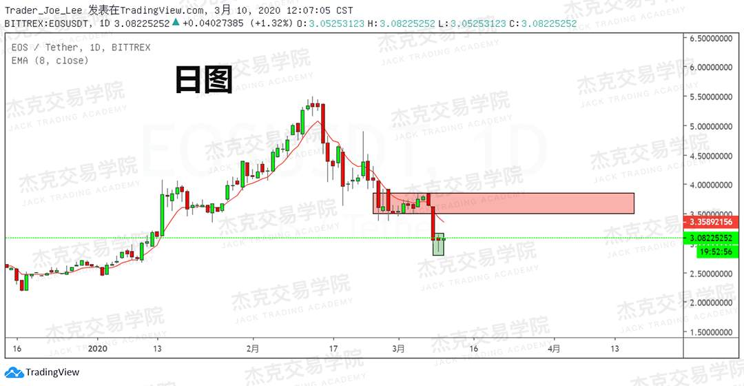 [3月10日策略] 黄金 /原油 /英镑 /欧元 /美日 /澳元 /标普 /BTC
