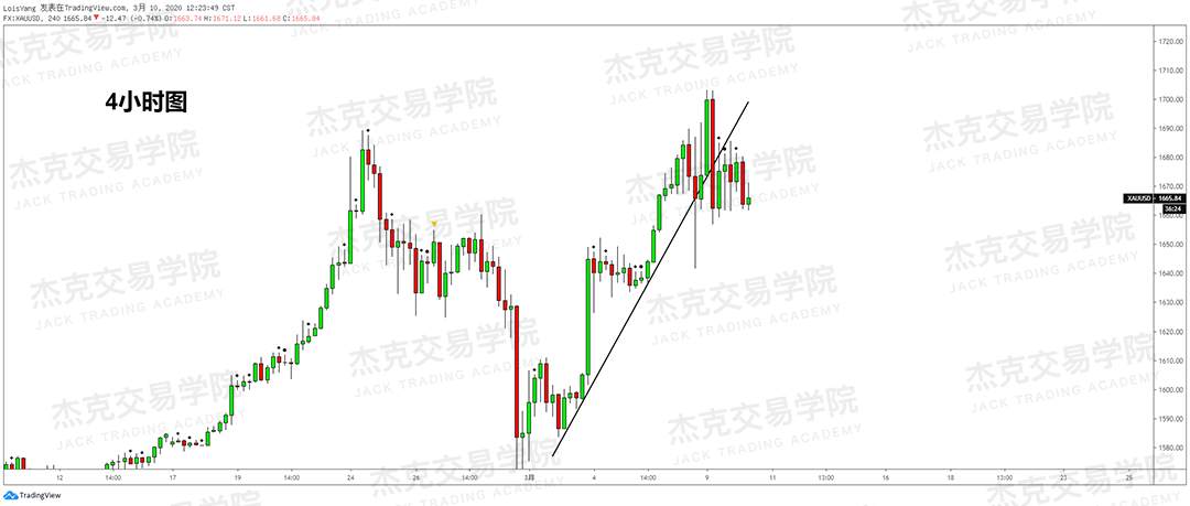 [3月10日策略] 黄金 /原油 /英镑 /欧元 /美日 /澳元 /标普 /BTC