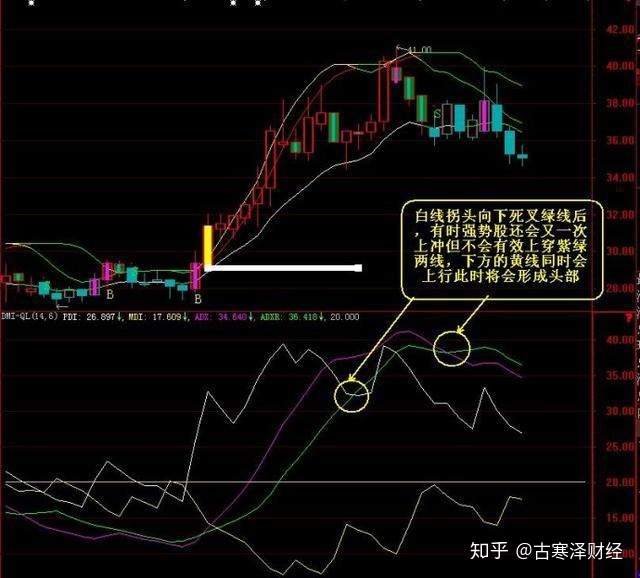 一旦学会了“DMI指标抄底法”,擒牛那都不是事!珍藏(附公式)