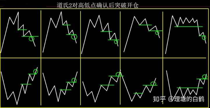 裸K交易之3：裸K突破交易法的演示