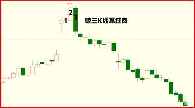 恒指李阳，期货买入法 破三K线识顶底