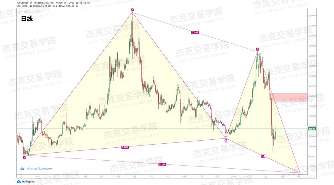 [3月20日策略] 黄金 /原油 /英镑 /欧元 /美日 /澳元 /标普 /BTC