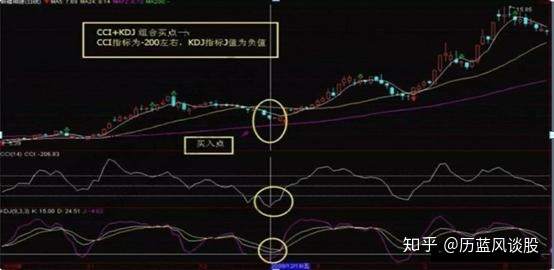 手持个股一旦符合“MACD+KDJ+BOLL+CCI”四指标共振