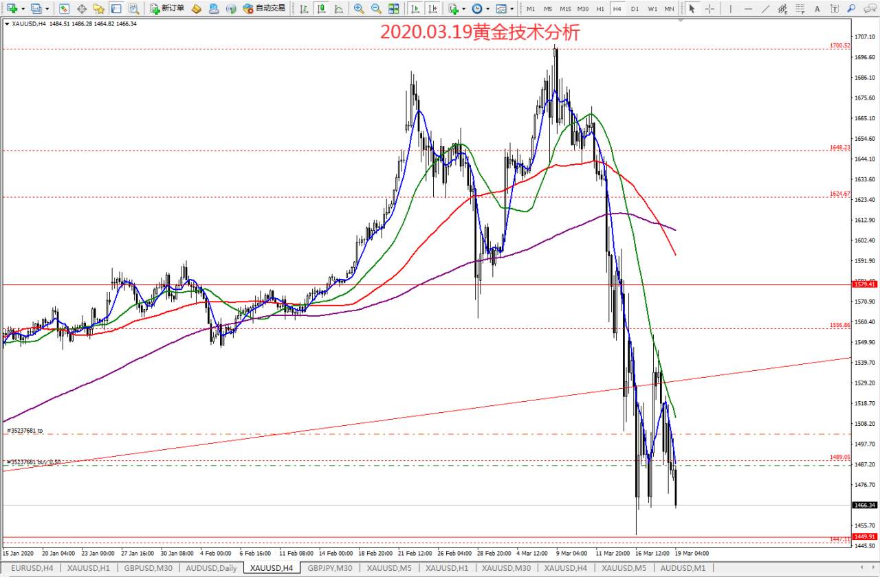 #交易笔记挑战赛第5期#﻿2020.03.19黄金技术分析