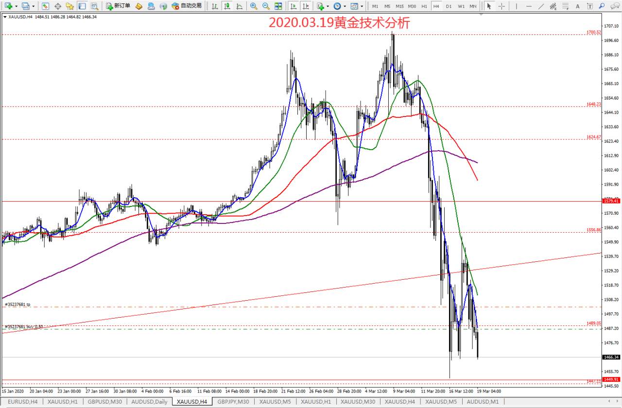 #交易笔记挑战赛第5期#2020.03.19黄金技术分析