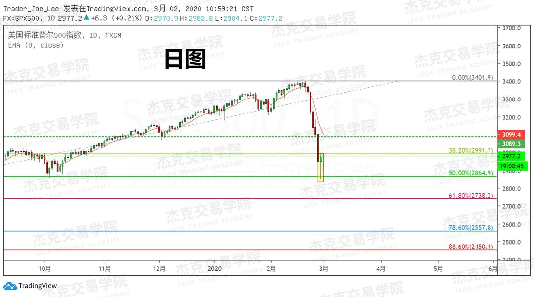 3月2日策略研报 黄金/原油/英镑/欧元/美日/澳元/标普/BTC