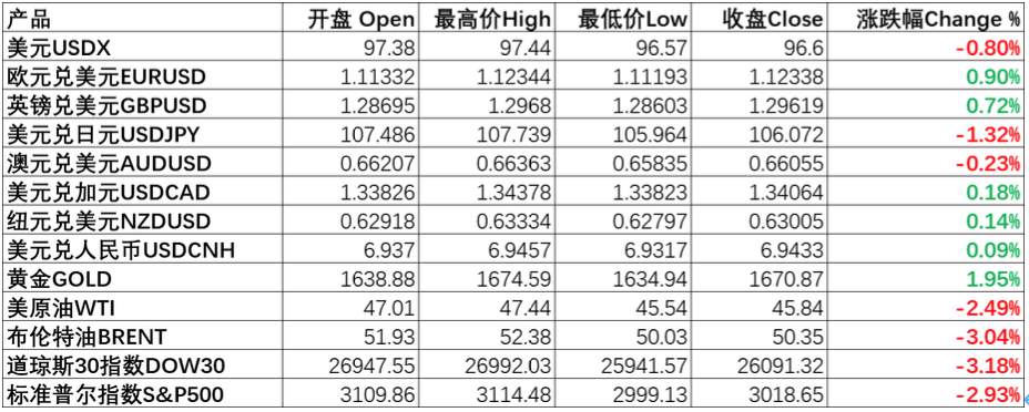 每日分析｜美股震荡，病毒恐慌致黄金暴涨
