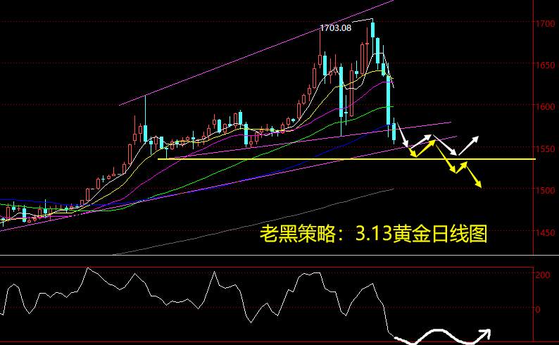 老黑策略：3.13黄金分析策略