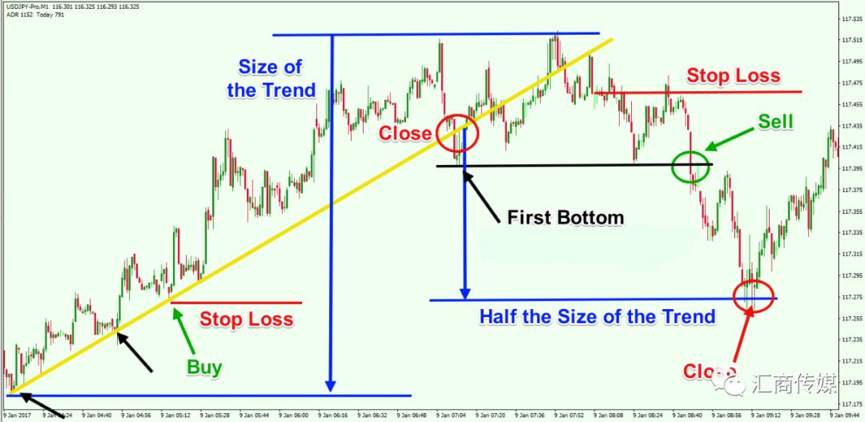 Make $5000 with Just $500-there Short-Term Trading Strategies