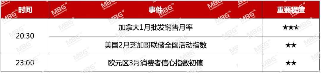 MBG Markets: 黄金抛售潮逐步缓解，原油或欲“涅槃重生”？