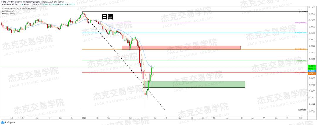 [3月31日策略] 黄金 /原油 /英镑 /欧元 /美日 /澳元 /标普 /BTC