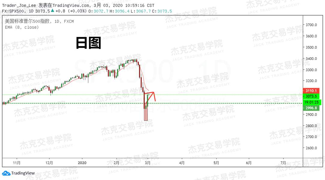 3月3日 策略研报 黄金/原油/英镑/欧元/美日/澳元/标普/BTC
