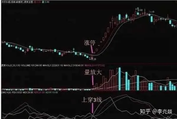 DMI指标的七大缺点，还在用dmi指标的散户谨记啦