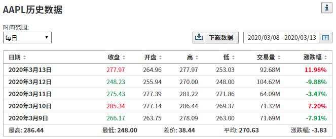 苹果市值蒸发超2000亿美元！刚刚又宣布关闭大中华区外零售店2周，这个重要活动30年来首次调整...