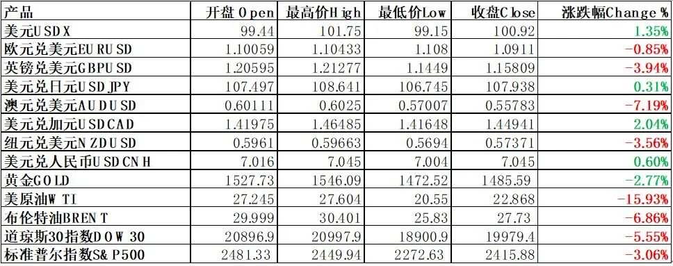 每日分析｜美股四次熔断，全球货币震荡加剧